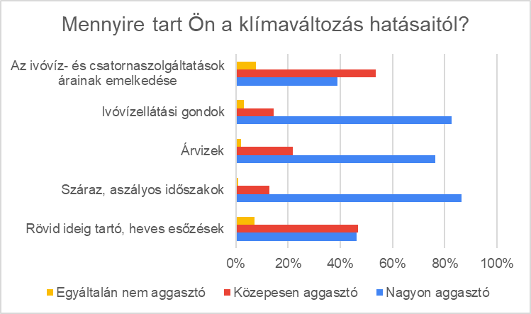 Mennyire tart a klímaváltozás hatásaitól?