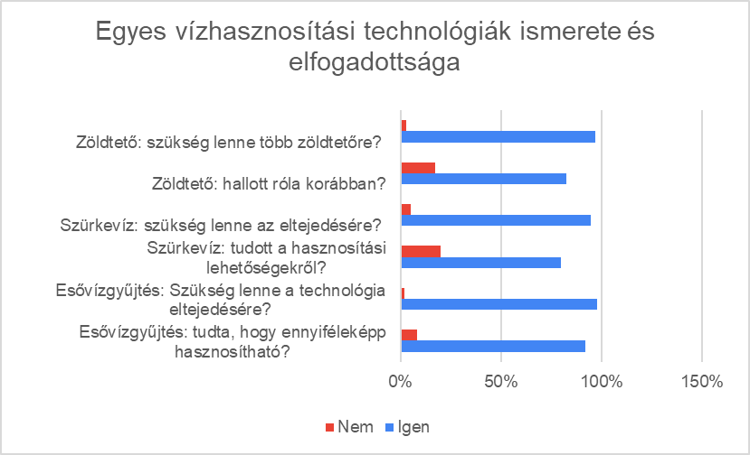 Körkörös vízgazdálkodási technológiák